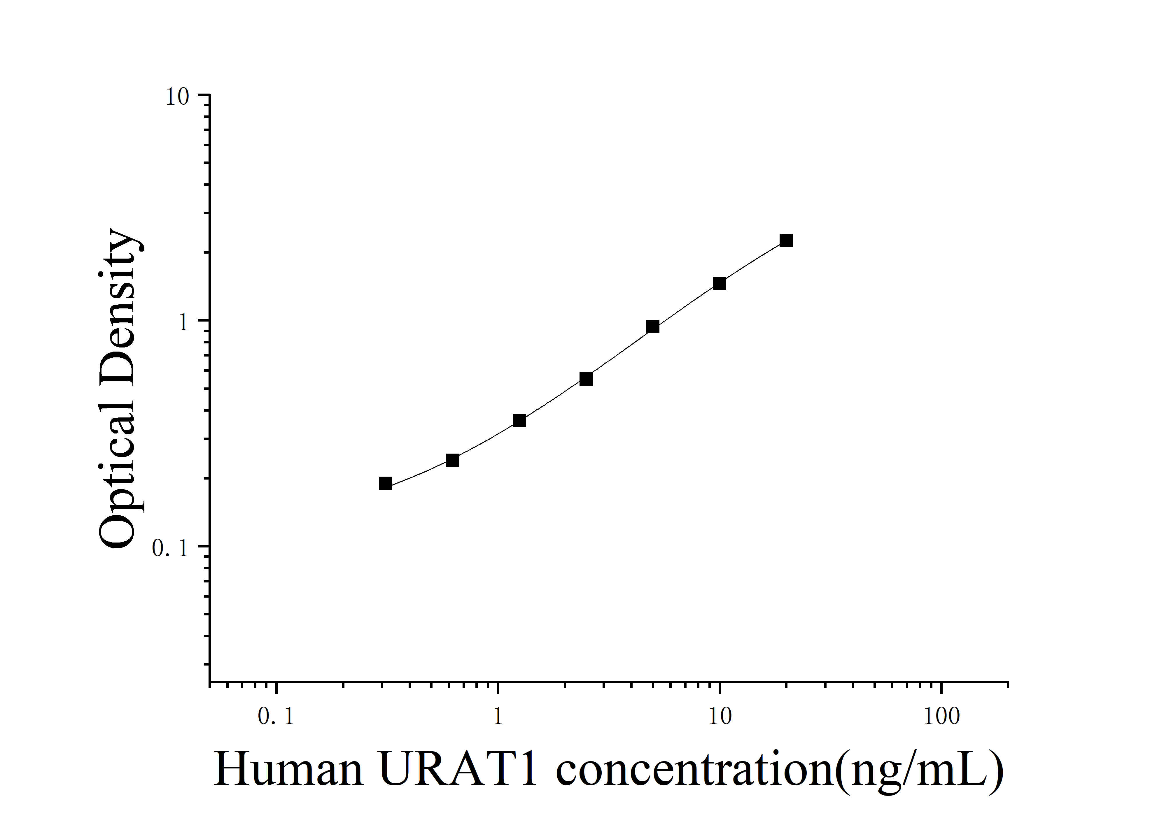 Human Urate Transporter 1 (URAT1) ELISA Kit Human Urate Transporter 1 (URAT1) ELISA Kit